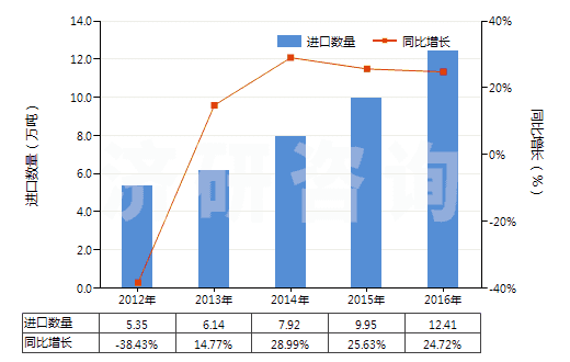 2012-2016年中國(guó)泥煤（包括肥料用泥煤，不論是否制成型）(HS27030000)進(jìn)口量及增速統(tǒng)計(jì)